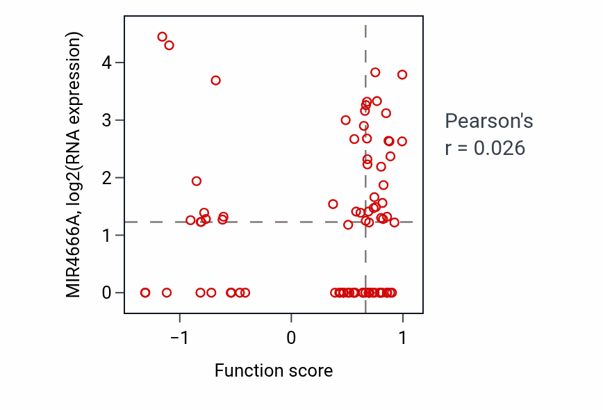Per-sample scatter of Copper ion transport activity vs MIR4666A in OV.
