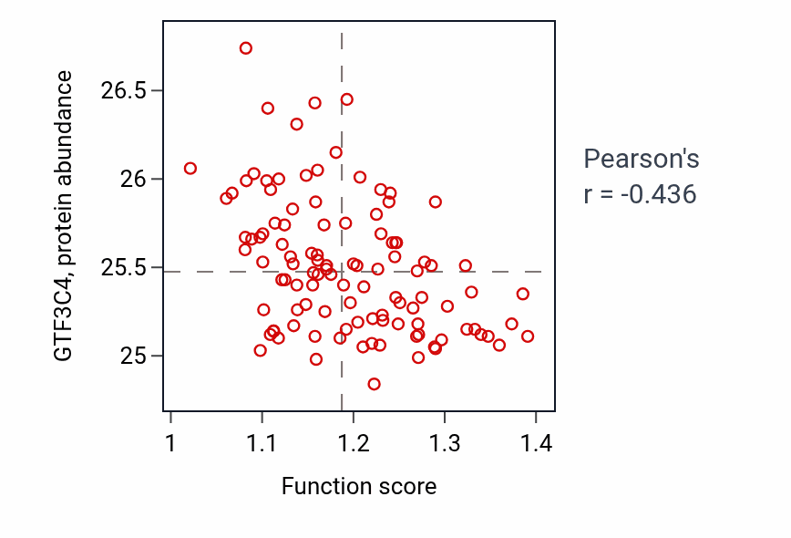 Per-sample scatter of Copper ion transport activity vs GTF3C4 in LSCC.