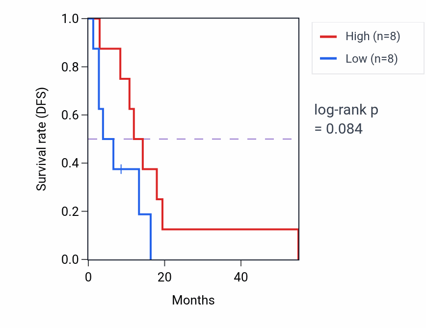 Kaplan&ndash;Meier survival curve for Copper ion transport pathway activity in MESO: high vs low activity groups.