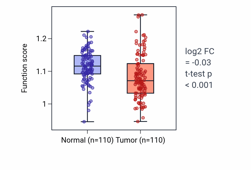 Tumor-vs-normal pathway-activity box plot for Copper ion transport in BRCA.