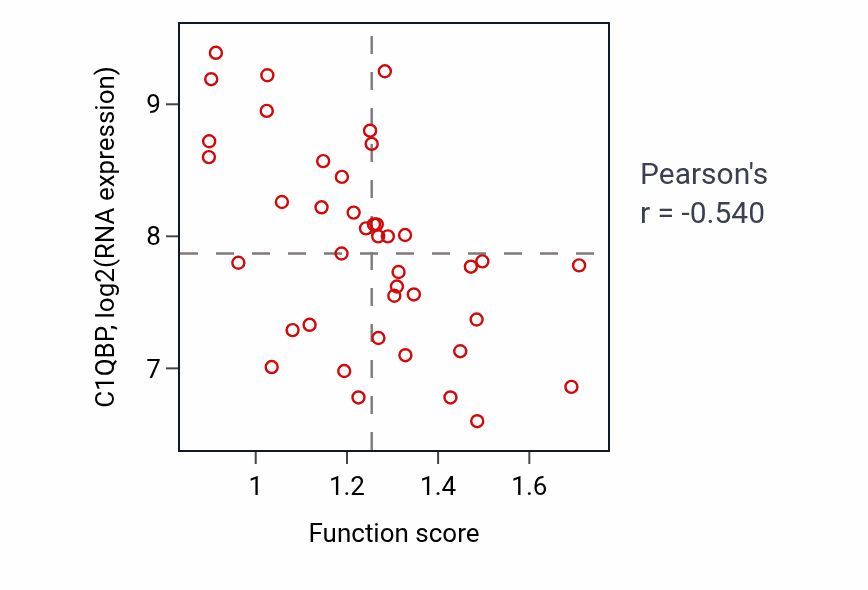 Per-sample scatter of Iron ion transport activity vs C1QBP in LARGE_INTESTINE.