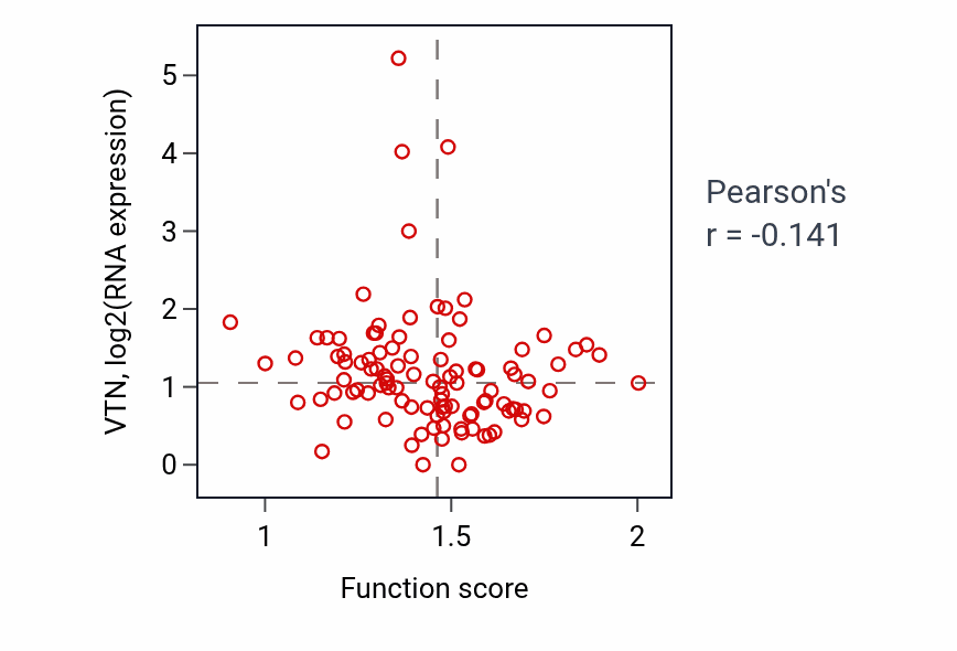 Per-sample scatter of Iron ion transport activity vs VTN in CCRCC.