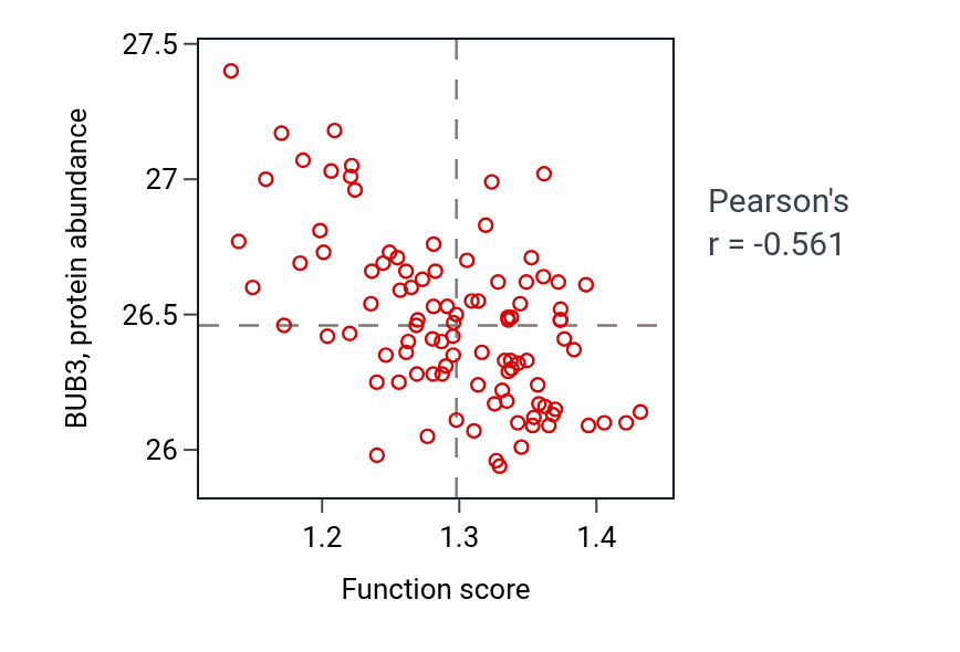 Per-sample scatter of Iron ion transport activity vs BUB3 in GBM.