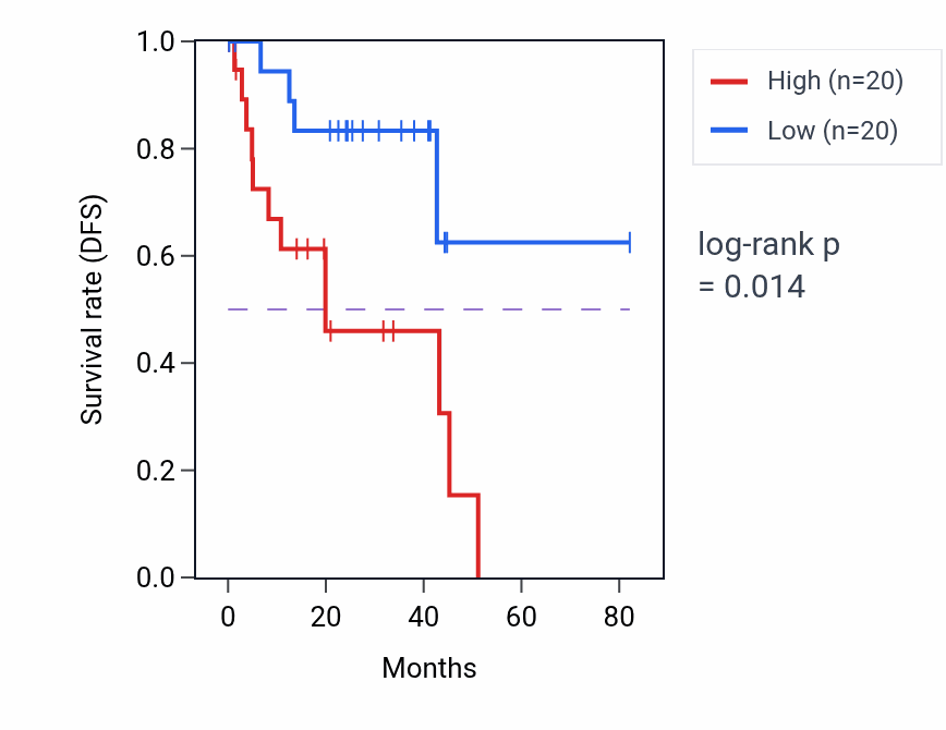 Kaplan&ndash;Meier survival curve for Iron ion transport pathway activity in UVM: high vs low activity groups.