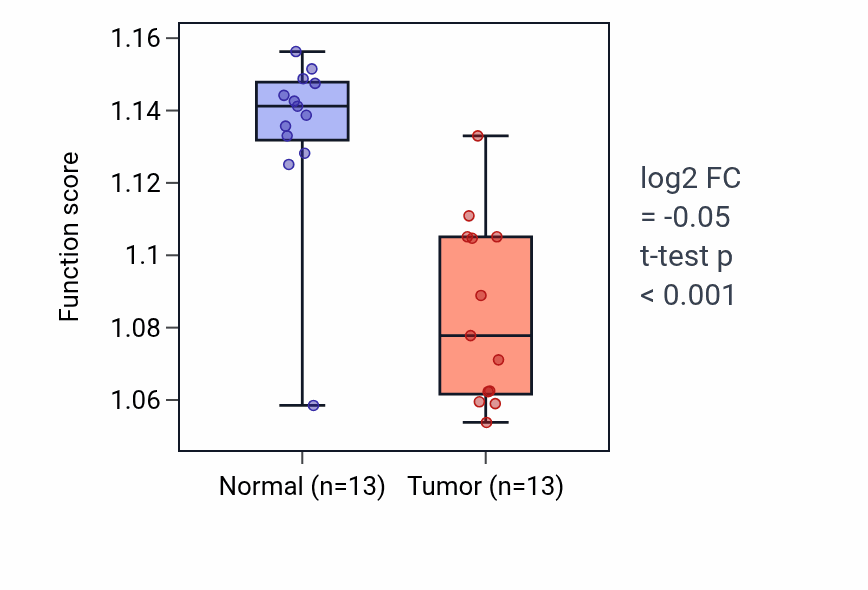 Tumor-vs-normal pathway-activity box plot for Iron ion transport in COAD.
