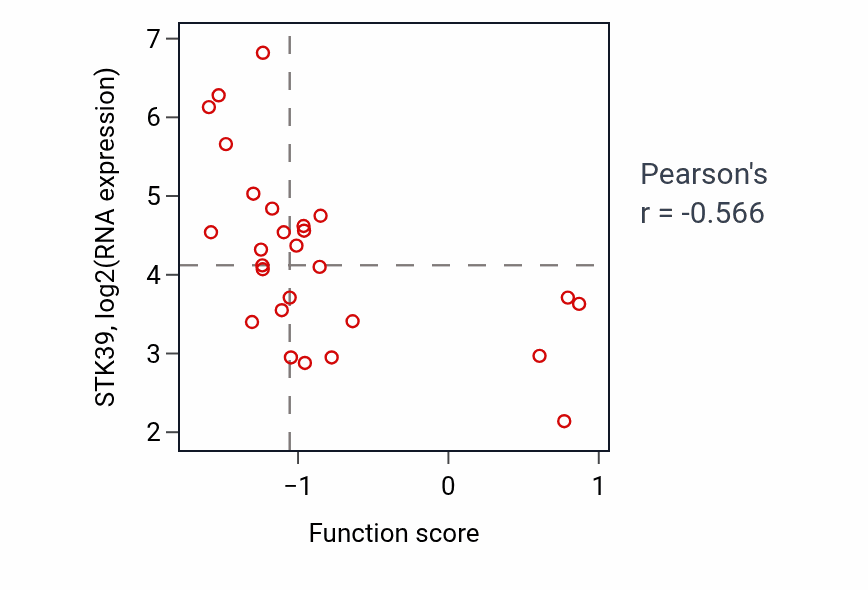 Per-sample scatter of Manganese ion transport activity vs STK39 in OESOPHAGUS.