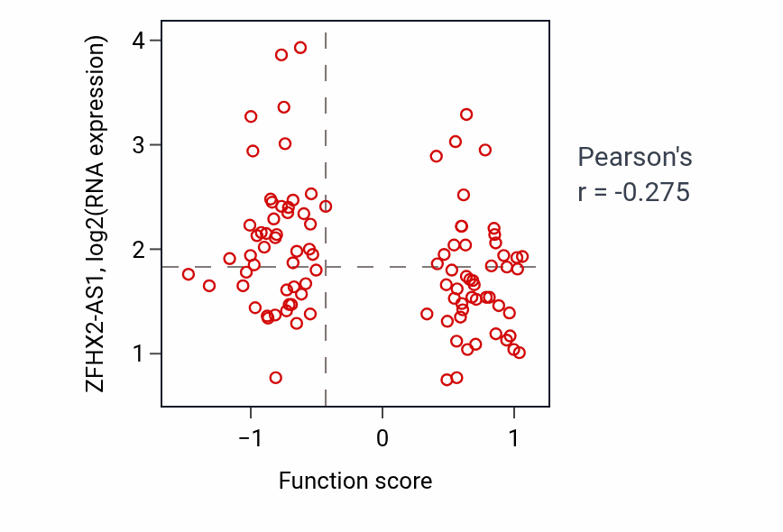 Per-sample scatter of Manganese ion transport activity vs ZFHX2-AS1 in GBM.