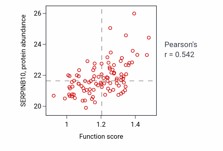 Per-sample scatter of Manganese ion transport activity vs SERPINB10 in GBM.
