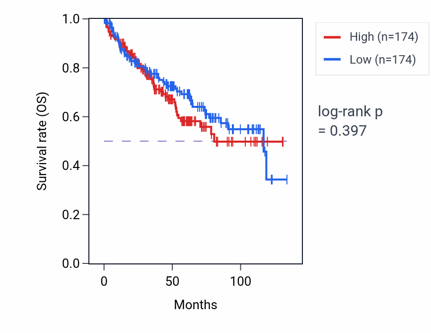 Kaplan&ndash;Meier survival curve for Manganese ion transport pathway activity in KIRC: high vs low activity groups.