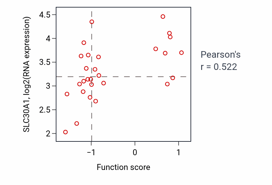 Per-sample scatter of Zinc ion transport activity vs SLC30A1 in OESOPHAGUS.