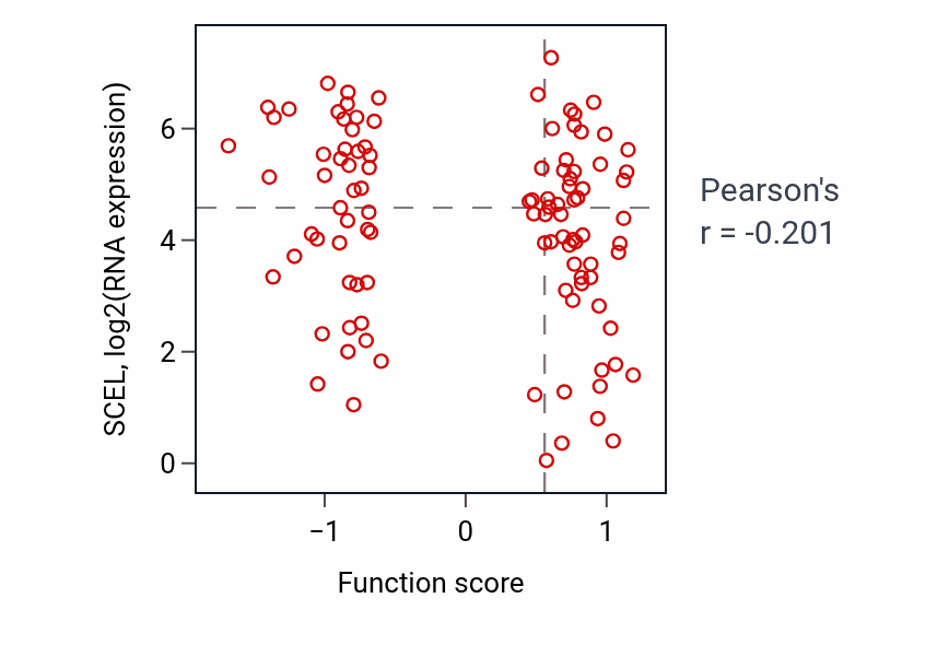 Per-sample scatter of Zinc ion transport activity vs SCEL in PDAC.
