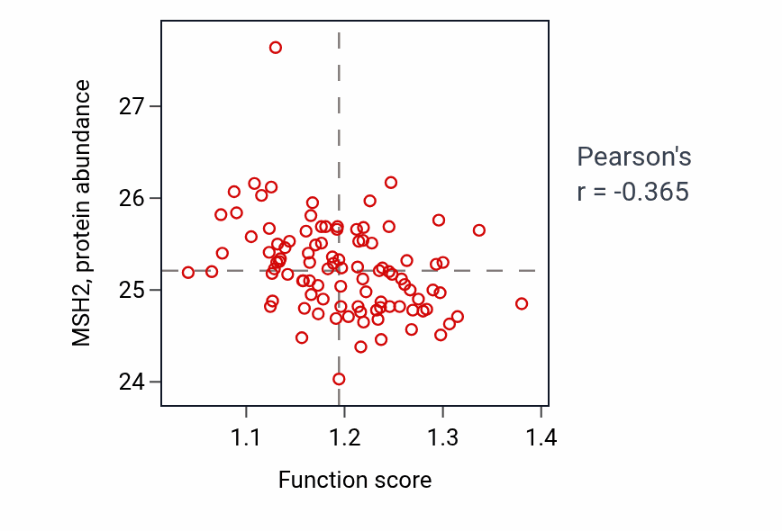 Per-sample scatter of Zinc ion transport activity vs MSH2 in GBM.