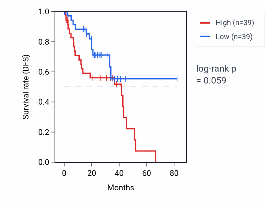 Kaplan&ndash;Meier survival curve for Zinc ion transport pathway activity in UVM: high vs low activity groups.