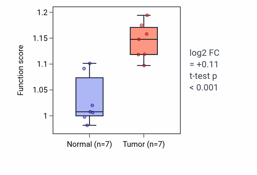 Tumor-vs-normal pathway-activity box plot for Zinc ion transport in BLCA.