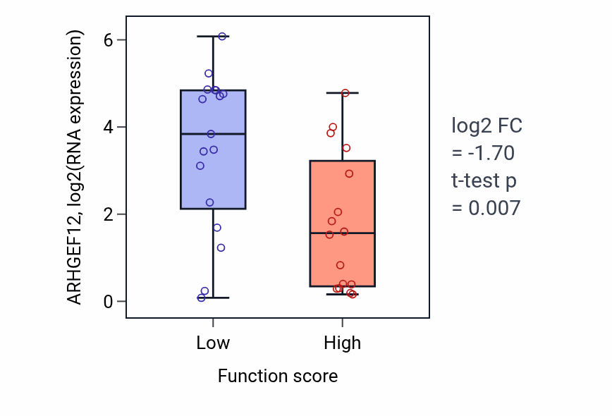 Box plot of ARHGEF12 in Water transport-low vs -high samples in BLOOD_Leukemia.