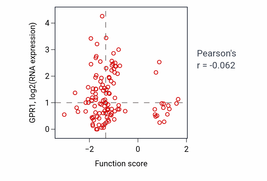 Per-sample scatter of Water transport activity vs GPR1 in BRCA.