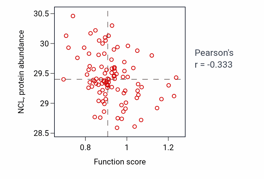 Per-sample scatter of Water transport activity vs NCL in GBM.