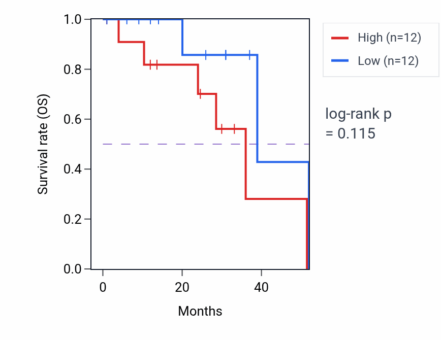 Kaplan&ndash;Meier survival curve for Water transport pathway activity in READ: high vs low activity groups.