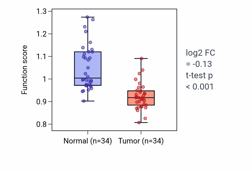 Tumor-vs-normal pathway-activity box plot for Water transport in KIRC.