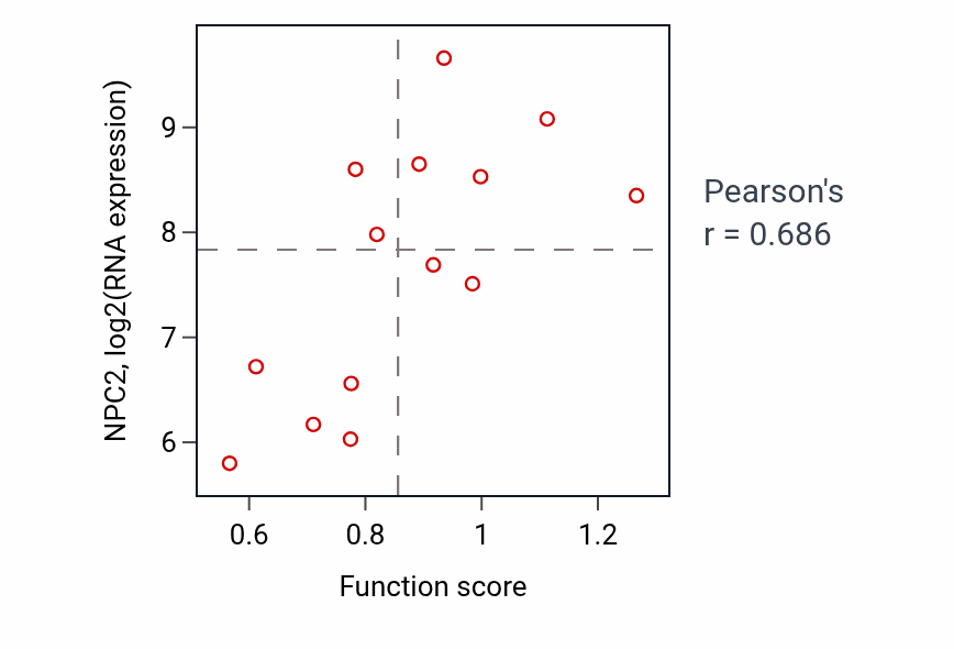 Per-sample scatter of Dicarboxylic acid transport activity vs NPC2 in LIVER.