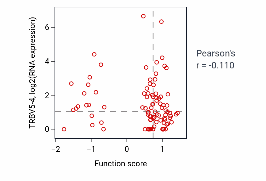 Per-sample scatter of Dicarboxylic acid transport activity vs TRBV5-4 in UCEC.