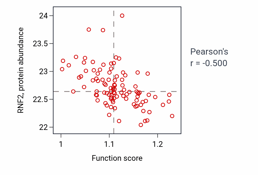 Per-sample scatter of Dicarboxylic acid transport activity vs RNF2 in GBM.