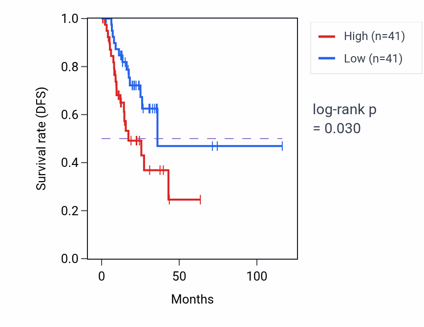 Kaplan&ndash;Meier survival curve for Dicarboxylic acid transport pathway activity in STAD: high vs low activity groups.