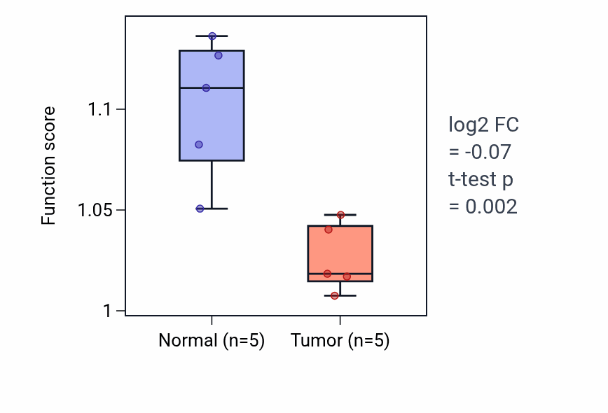 Tumor-vs-normal pathway-activity box plot for Dicarboxylic acid transport in KIRP.