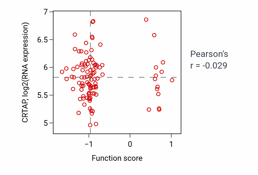 Per-sample scatter of Neurotransmitter transport activity vs CRTAP in CCRCC.
