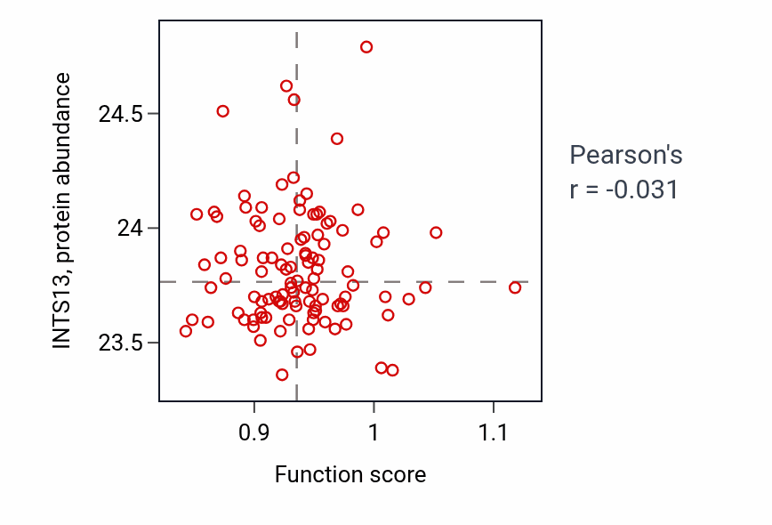 Per-sample scatter of Neurotransmitter transport activity vs INTS13 in HNSC.