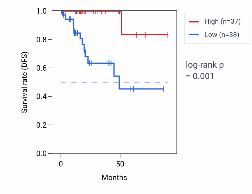 Kaplan&ndash;Meier survival curve for Neurotransmitter transport pathway activity in KIRP: high vs low activity groups.