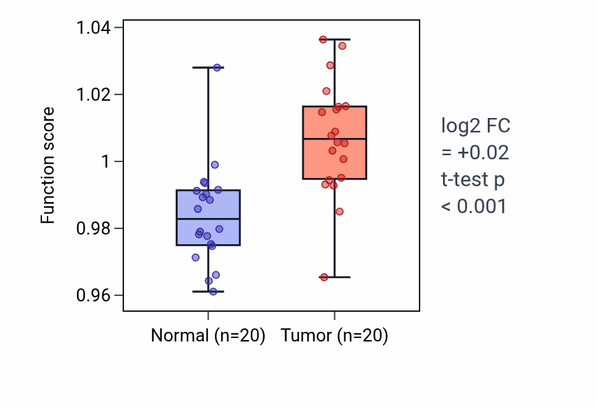 Tumor-vs-normal pathway-activity box plot for Neurotransmitter transport in KIRC.
