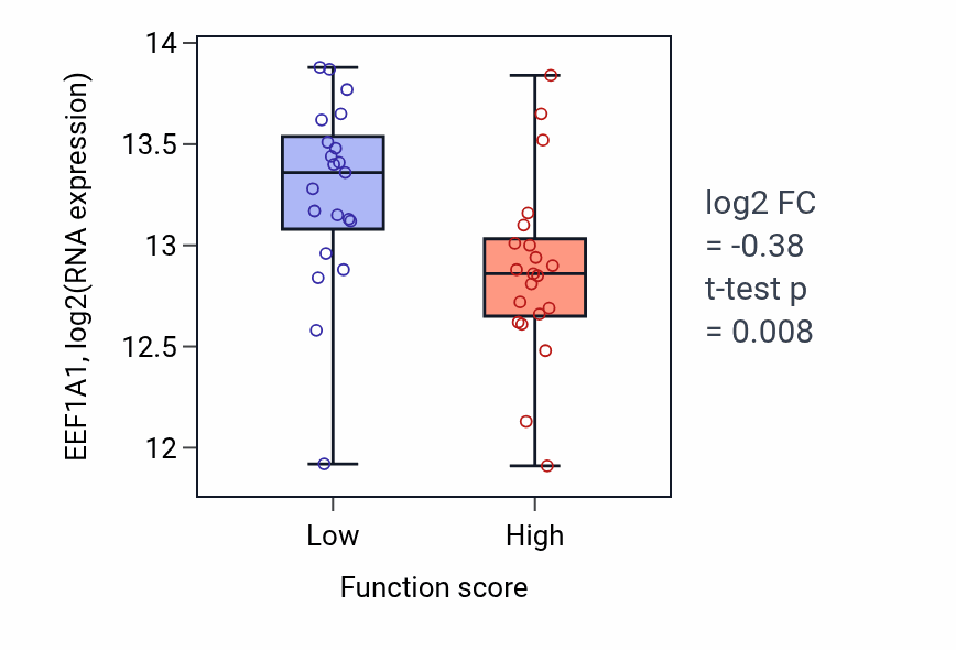 Box plot of EEF1A1 in Serotonin transport-low vs -high samples in LARGE_INTESTINE.