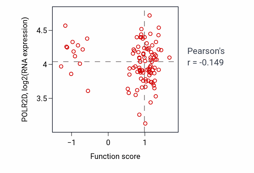 Per-sample scatter of Serotonin transport activity vs POLR2D in PDAC.