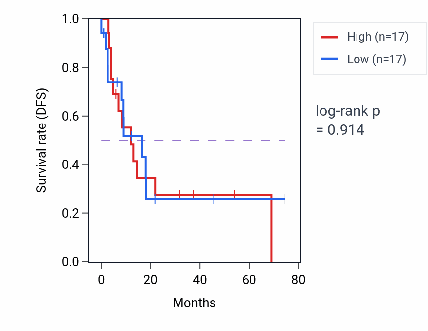 Kaplan&ndash;Meier survival curve for Serotonin transport pathway activity in STAD: high vs low activity groups.