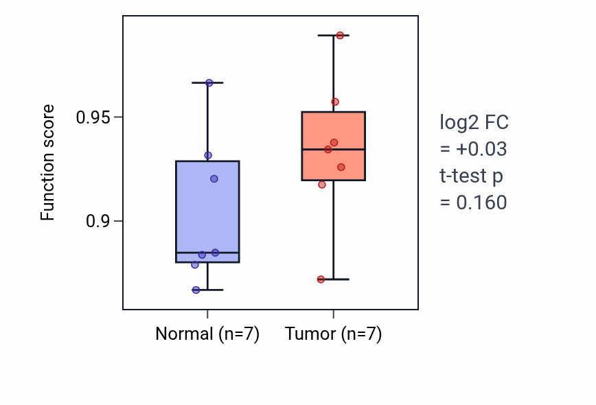 Tumor-vs-normal pathway-activity box plot for Serotonin transport in COAD.