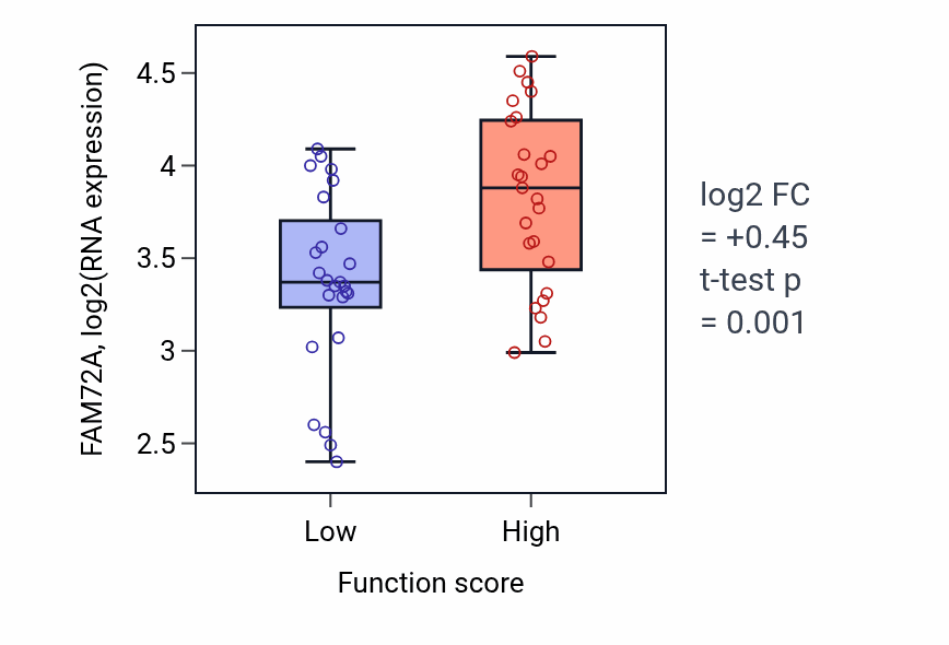 Box plot of FAM72A in Mitochondrial transport-low vs -high samples in CNS.