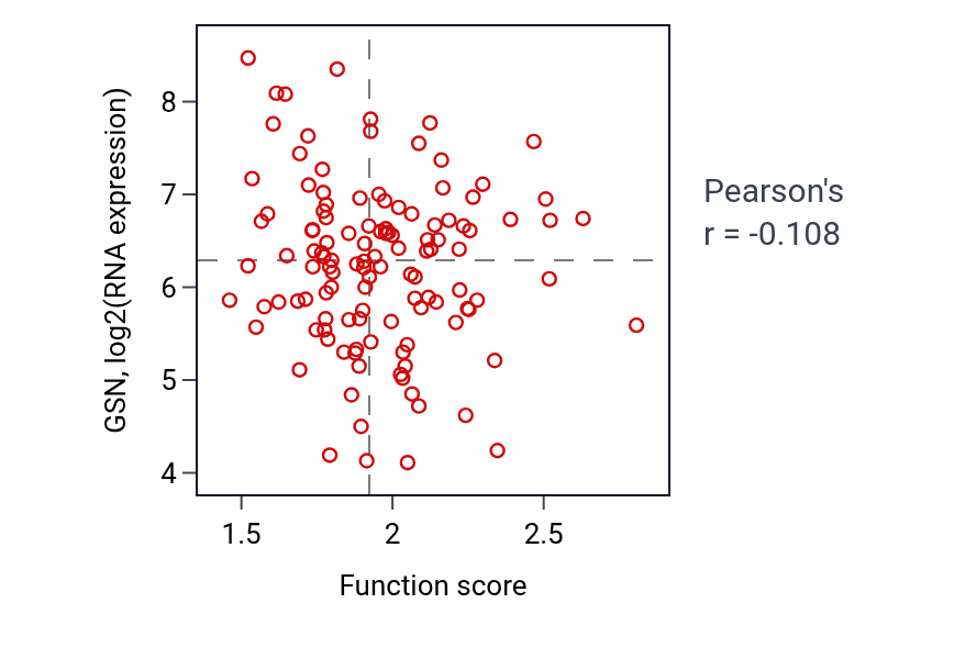 Per-sample scatter of Mitochondrial transport activity vs GSN in BRCA.