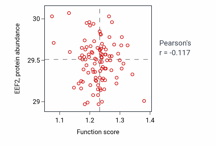 Per-sample scatter of Mitochondrial transport activity vs EEF2 in GBM.