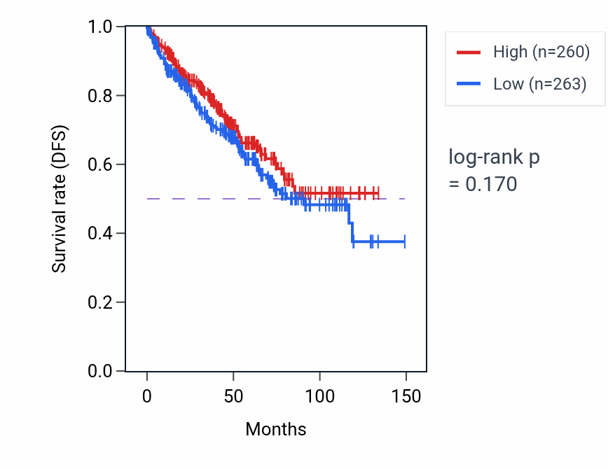 Kaplan&ndash;Meier survival curve for Mitochondrial transport pathway activity in KIRC: high vs low activity groups.