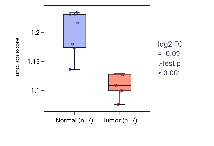 Tumor-vs-normal pathway-activity box plot for Mitochondrial transport in KICH.