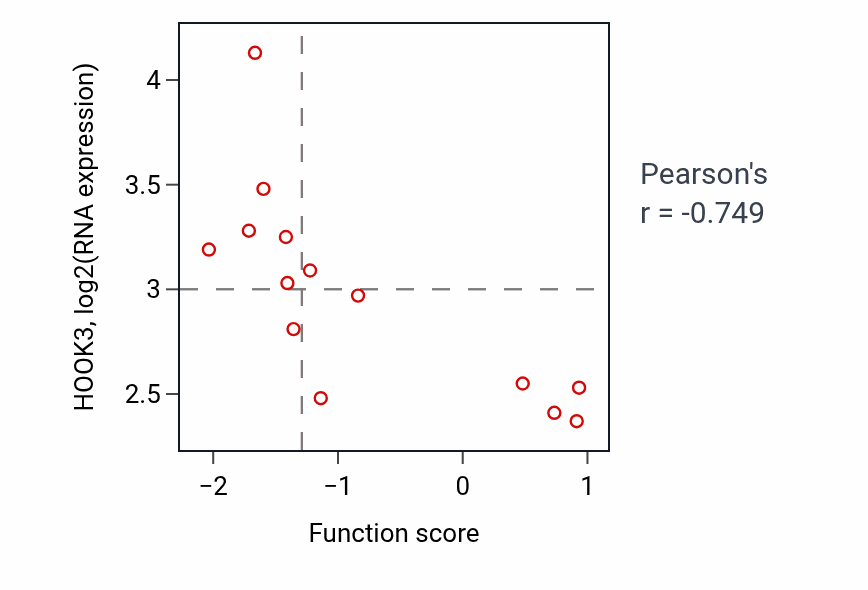 Per-sample scatter of Pyruvate transport activity vs HOOK3 in CNS.