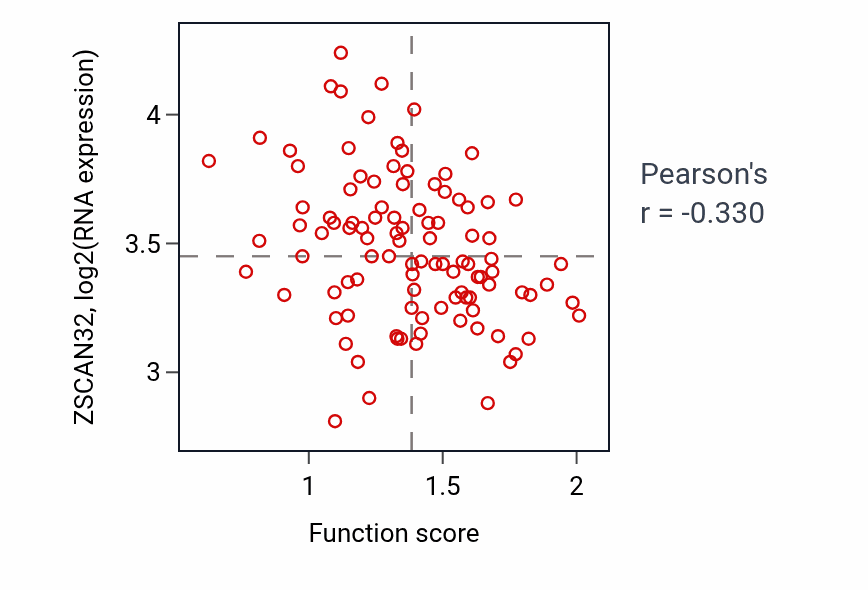 Per-sample scatter of Pyruvate transport activity vs ZSCAN32 in CCRCC.