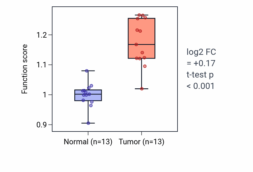 Tumor-vs-normal pathway-activity box plot for Pyruvate transport in KIRC.