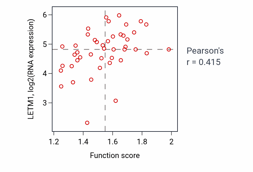 Per-sample scatter of Mitochondrial calcium ion transmembrane transport activity vs LETM1 in BREAST.
