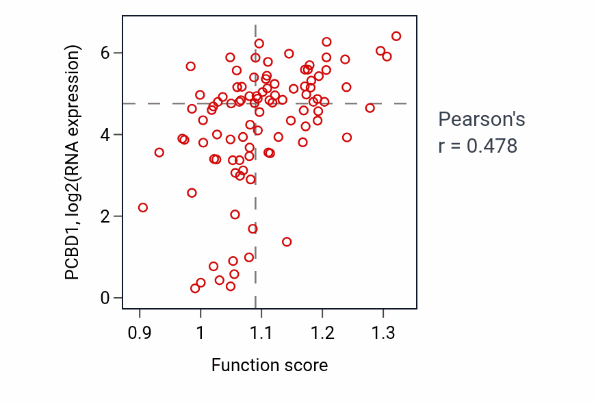 Per-sample scatter of Mitochondrial calcium ion transmembrane transport activity vs PCBD1 in BLOOD_Leukemia.