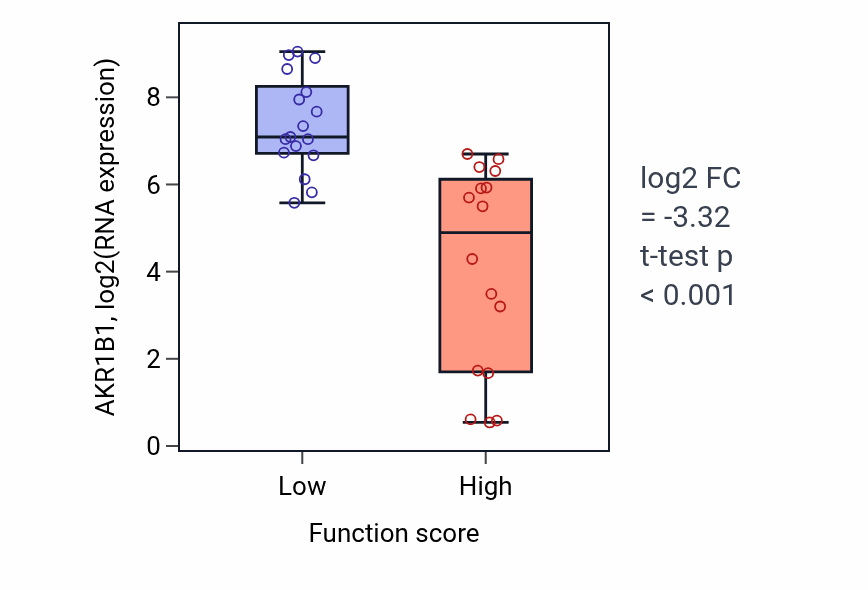 Box plot of AKR1B1 in Mitochondrial calcium ion transmembrane transport-low vs -high samples in BLOOD_Leukemia.