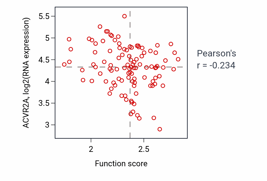 Per-sample scatter of Mitochondrial calcium ion transmembrane transport activity vs ACVR2A in PDAC.