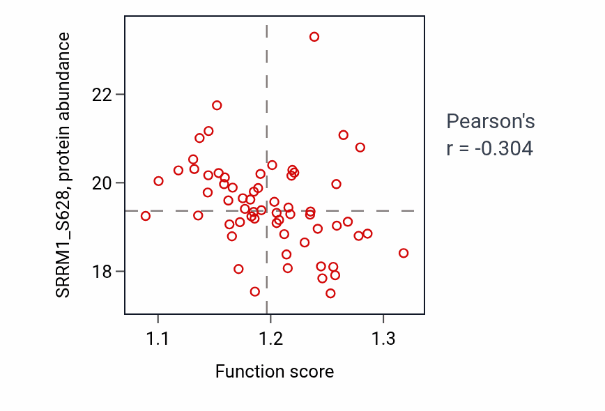 Per-sample scatter of Mitochondrial calcium ion transmembrane transport activity vs SRRM1_S628 in OV.