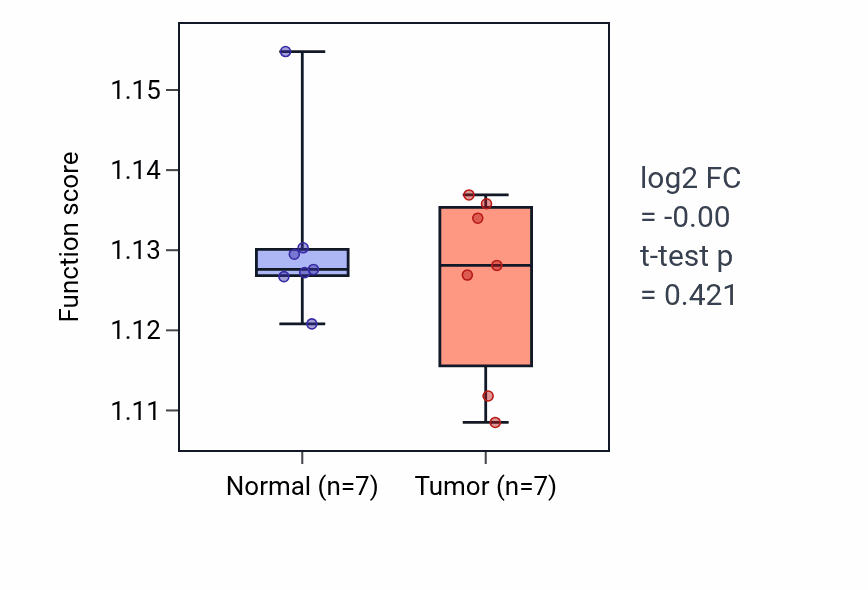 Tumor-vs-normal pathway-activity box plot for Mitochondrial calcium ion transmembrane transport in THCA.